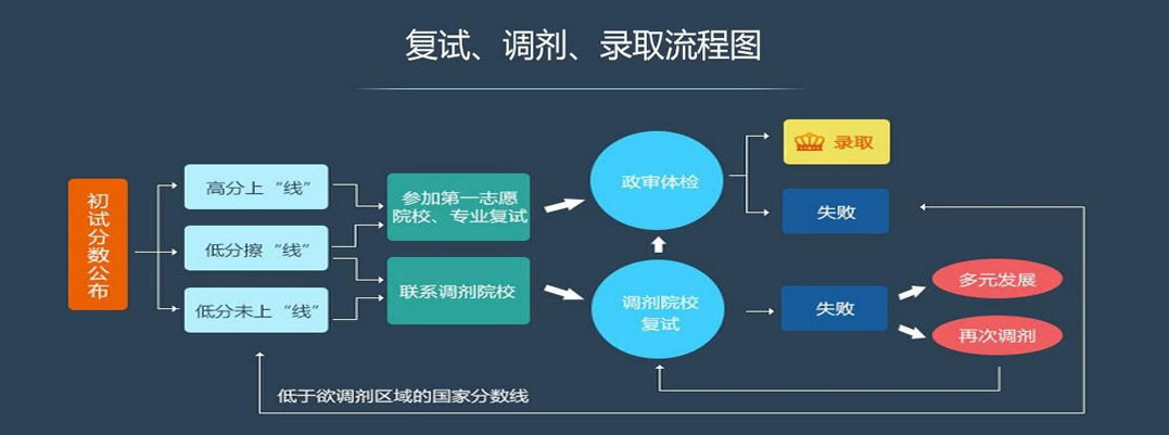 考研調(diào)劑是怎么個流程,考研復試調(diào)劑具體流程