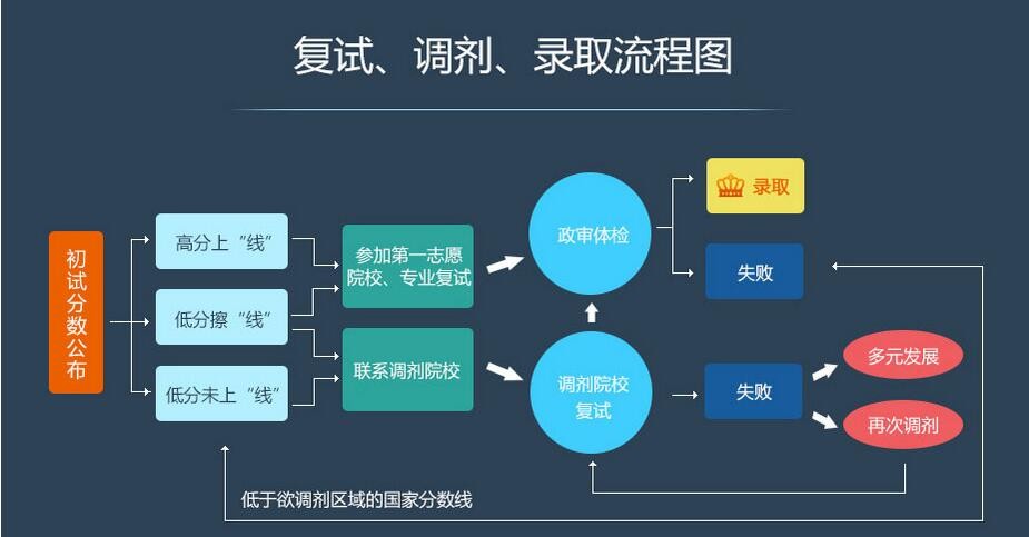 2019年考研復試調劑流程全攻略