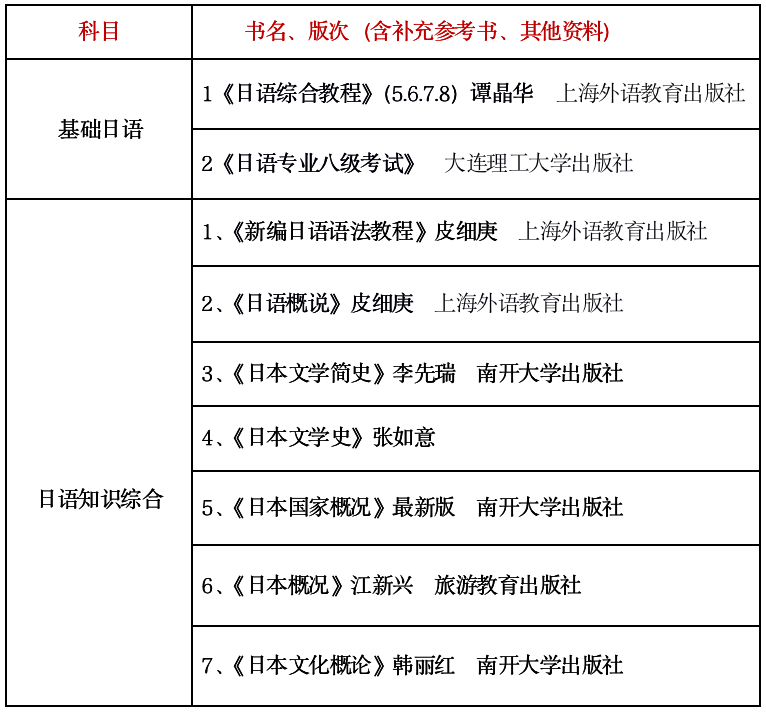 南大考研｜南大日語(yǔ)語(yǔ)言文學(xué)復(fù)習(xí)經(jīng)驗(yàn)【學(xué)霸超實(shí)用高分經(jīng)驗(yàn)分享】