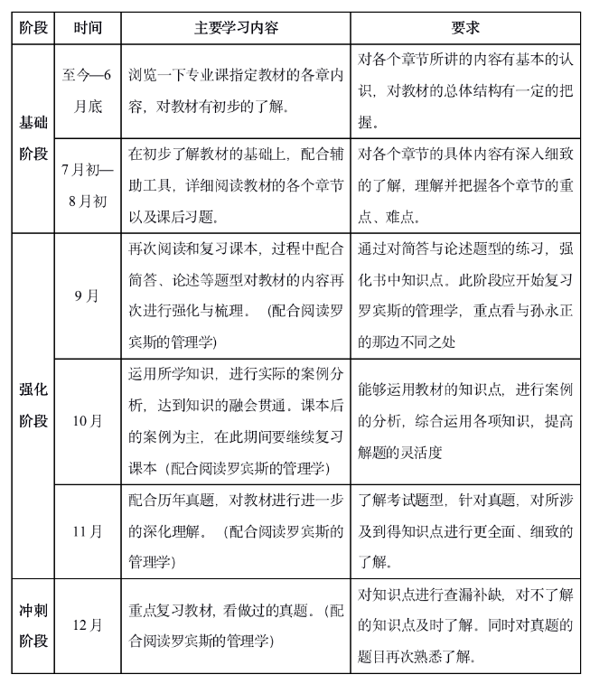 蘇州大學考研考研復習計劃和時間安排