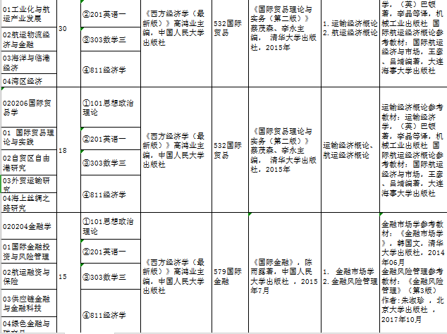 7月28日，上海海事大學官網公布了2021年全日制學術型碩士研究生招生專業目錄、考試科目及參考書目。