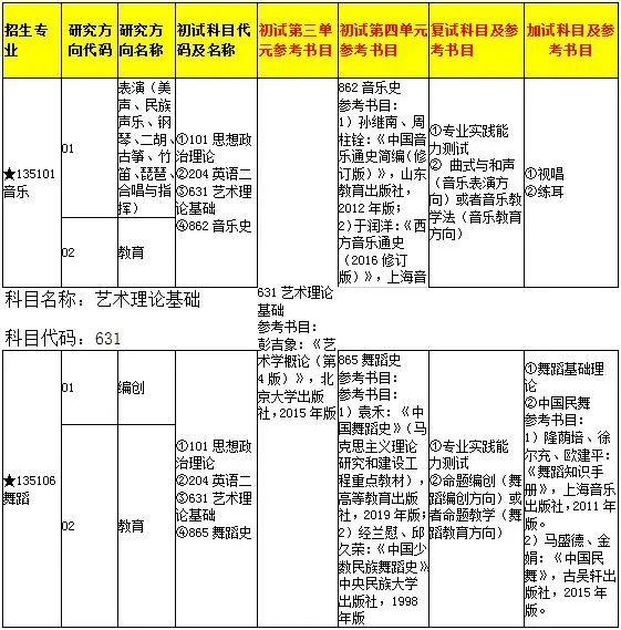 中南民族大學有2個碩士點:中國少數民族藝術（舞蹈方向）、藝術碩士專業學位（MFA）（音樂、舞蹈領域）。官網鏈接：