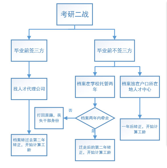 21考研二戰同學請注意 考研二戰檔案怎么辦?