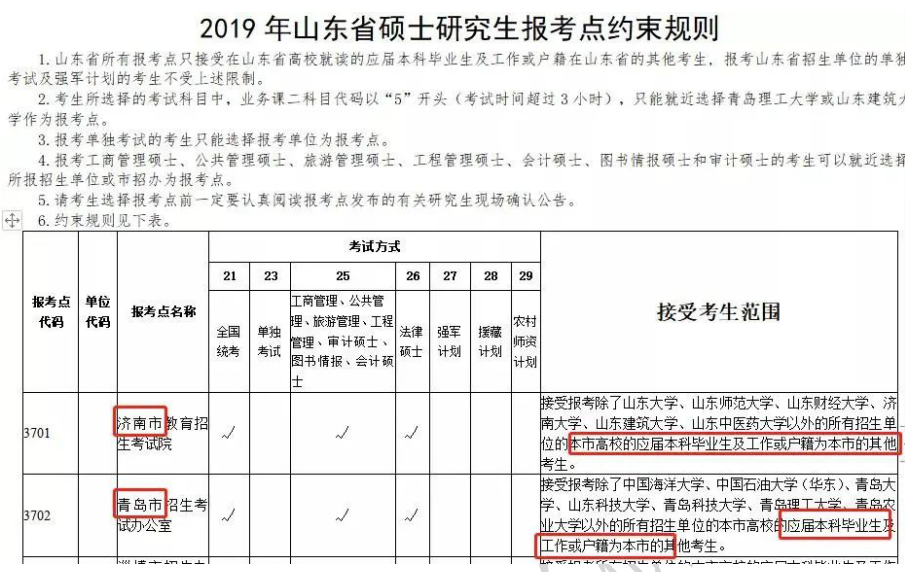 2019年山東省碩士研究生報考點約束規則