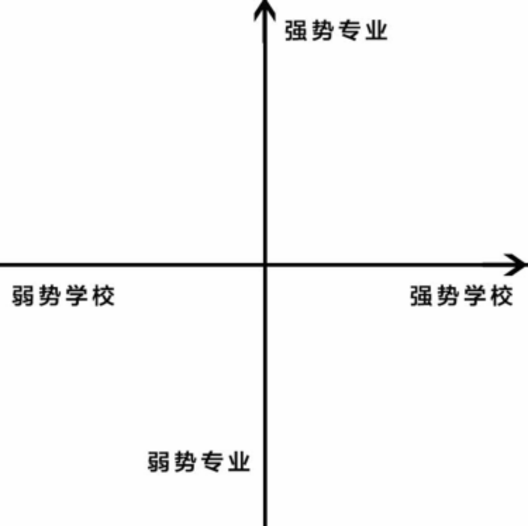 擇校選專業(yè)的四象限、一個(gè)思路、三個(gè)指標(biāo)