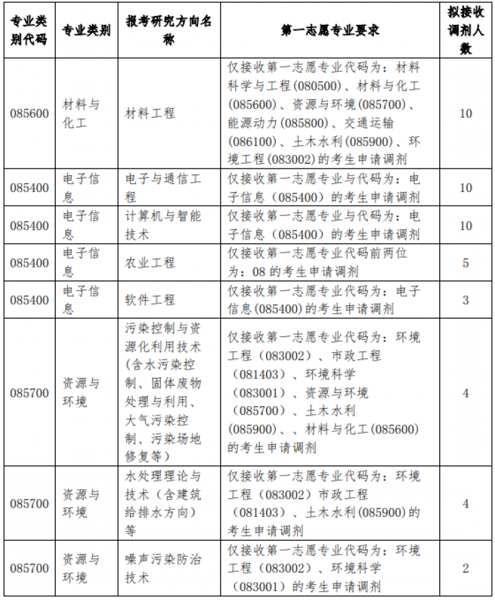 考研擇校必看,沒有一次招滿的985大學,擦線就能過!