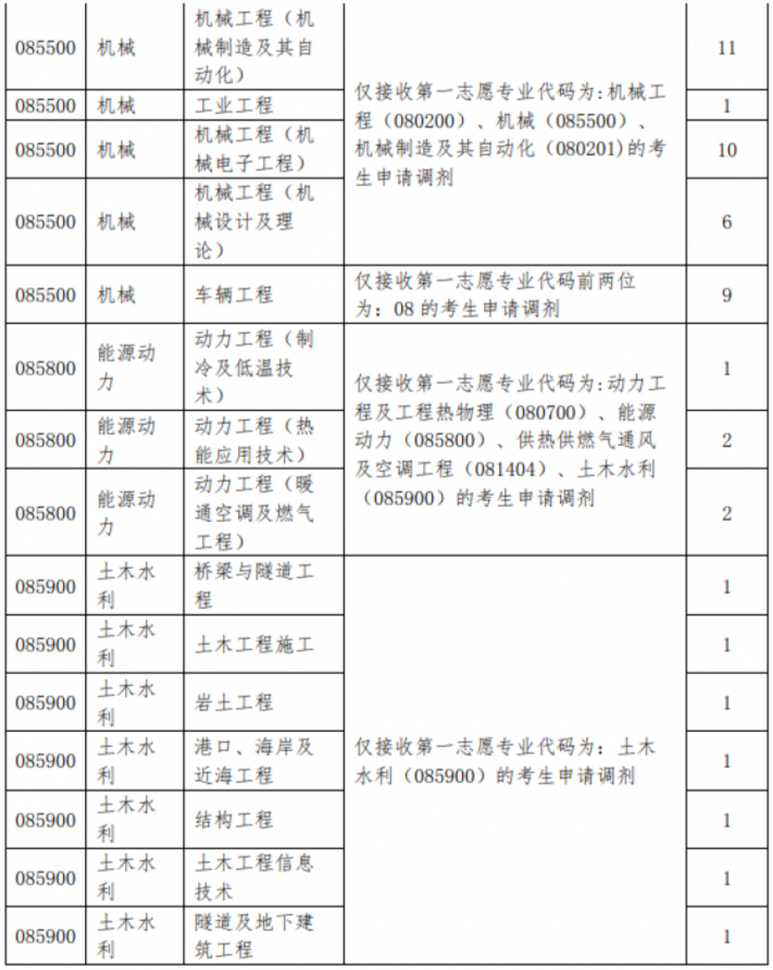 考研擇校必看,沒有一次招滿的985大學,擦線就能過!