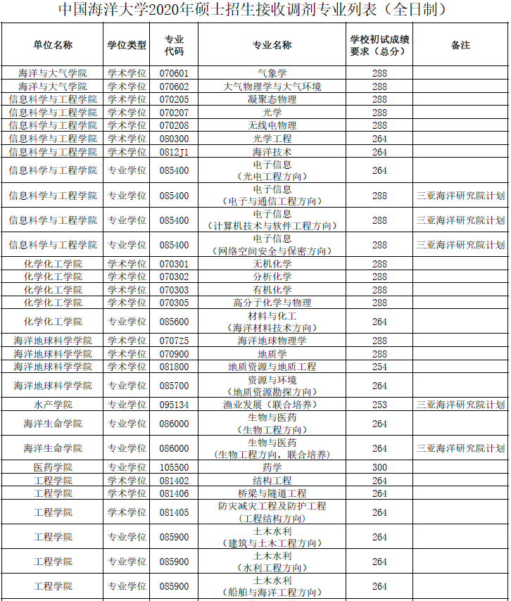 考研擇校必看,沒有一次招滿的985大學,擦線就能過!