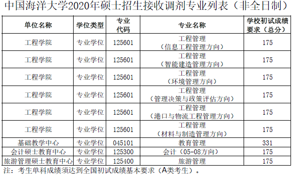 考研擇校必看,沒有一次招滿的985大學,擦線就能過!