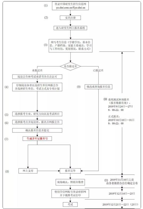 2021考研報(bào)名信息填寫模板 