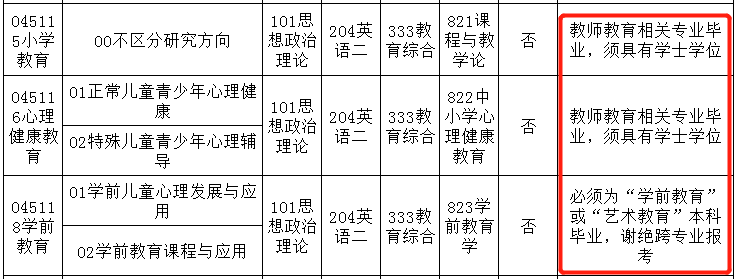 研究生報考前要注意,這些熱門專業(yè)限制跨考！