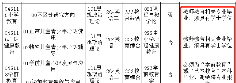 高校考研熱門專業報考有哪些特殊條件和要求