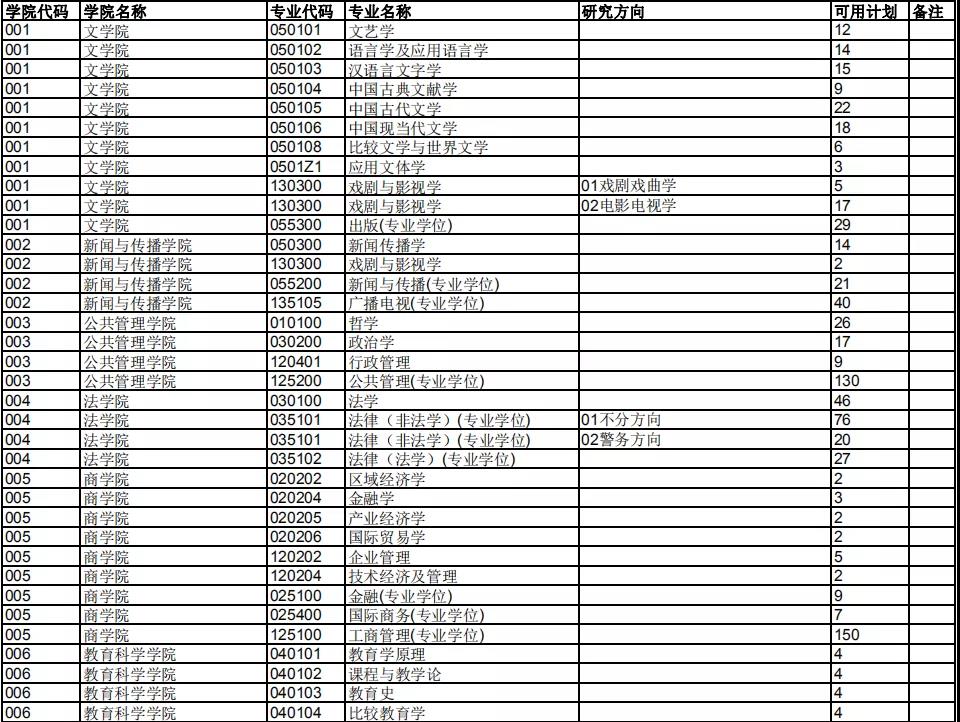 南京師范大學(xué)2021年碩士招生可用計劃1