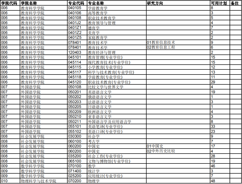 南京師范大學(xué)2021年碩士招生可用計劃2