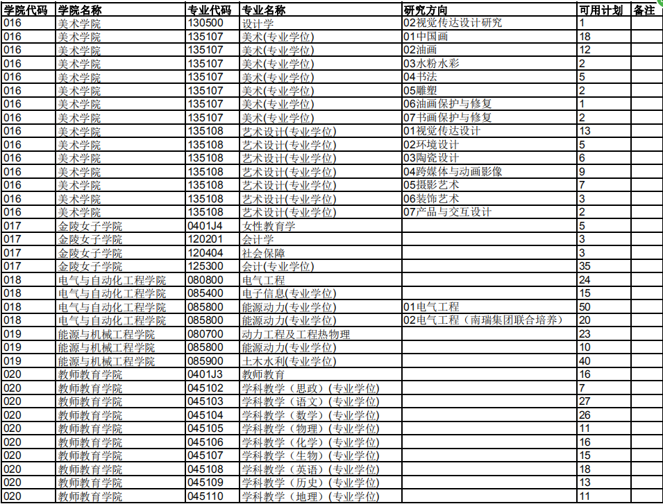 南京師范大學(xué)2021年碩士招生可用計劃4