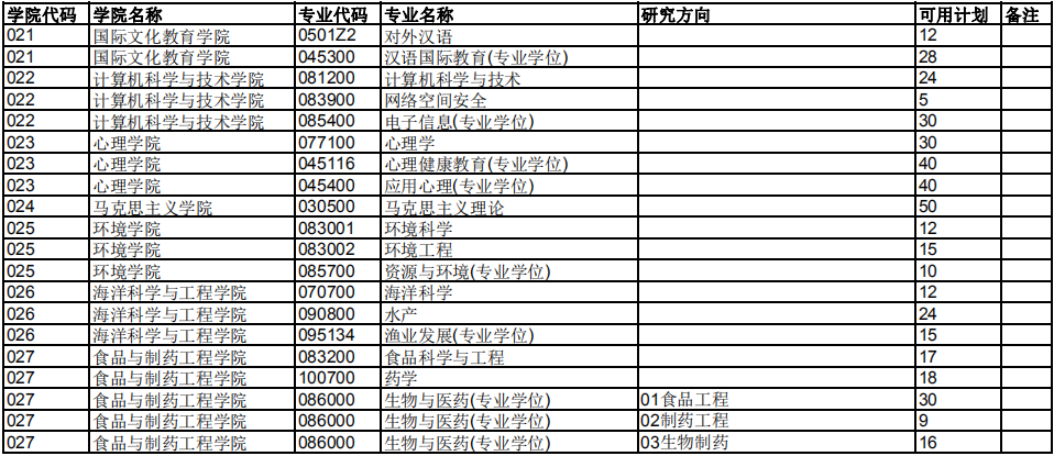 南京師范大學(xué)2021年碩士招生可用計劃5