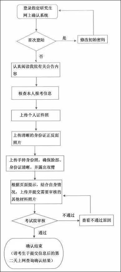 關于網上信息確認流程，都在下面這張圖里了，還不知道流程的小伙伴收藏留用哦