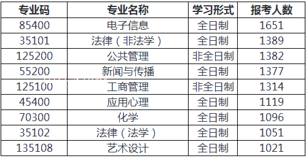 211的學(xué)生考研考985的分?jǐn)?shù)！這些211高校要慎報(bào)！