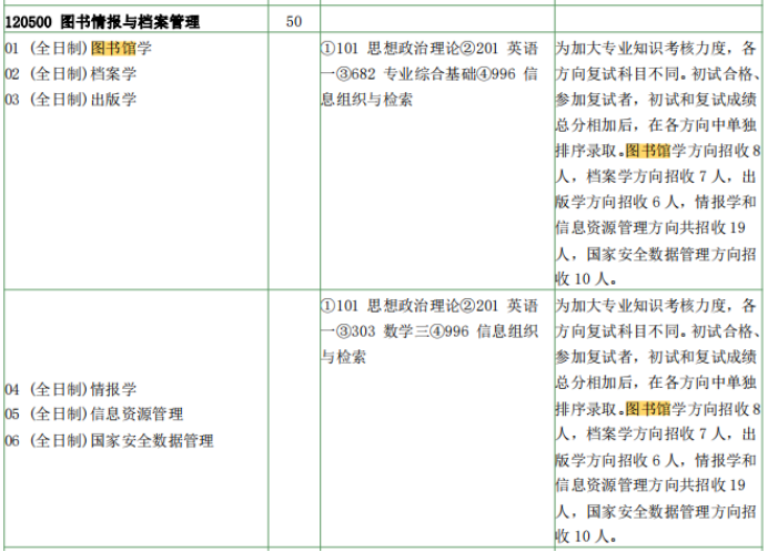 南大2021屆圖書情報與檔案管理：圖書館學、檔案學、出版學，三個專業都一樣為682專業綜合基礎