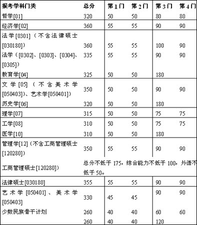 南京大學2007年碩士研究生復試基本分數線