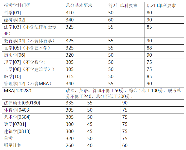 南京大學2004年碩士研究生復試基本分數線