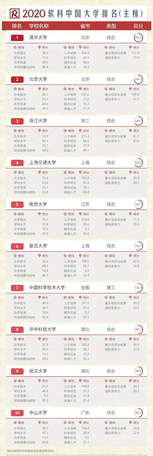 2020年中國大學排名發布！你的目標院校排多少？