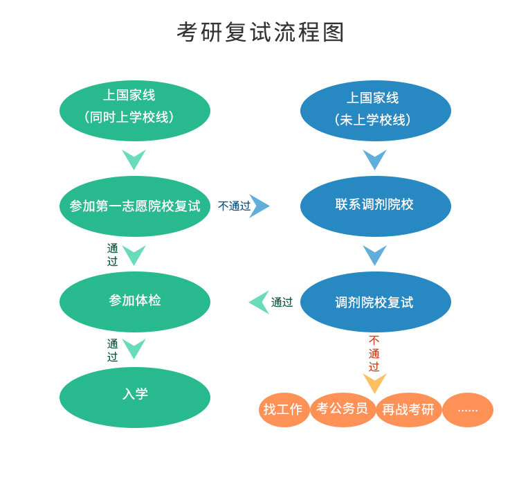 考研復試流程示意圖