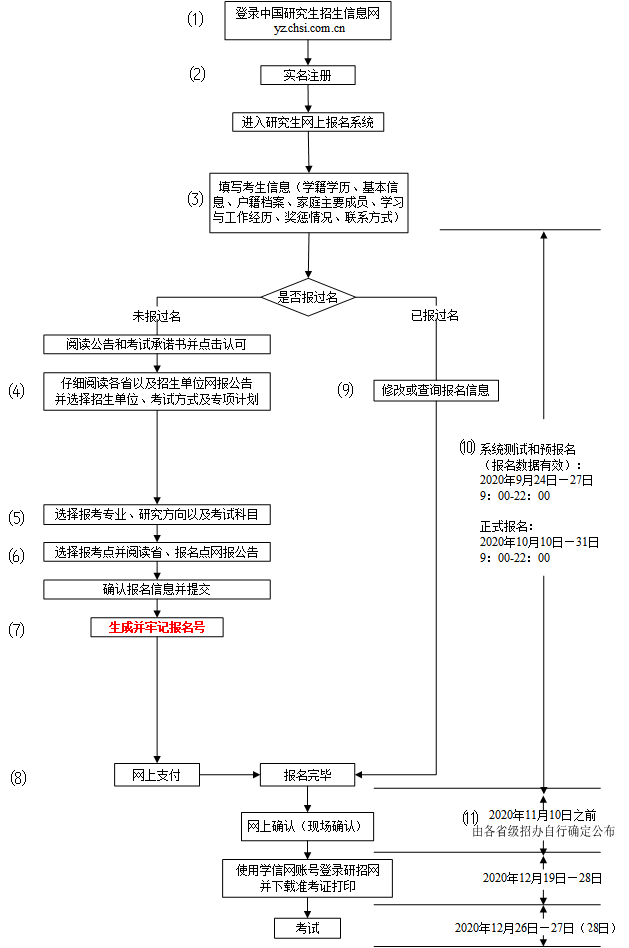 考研報名流程圖