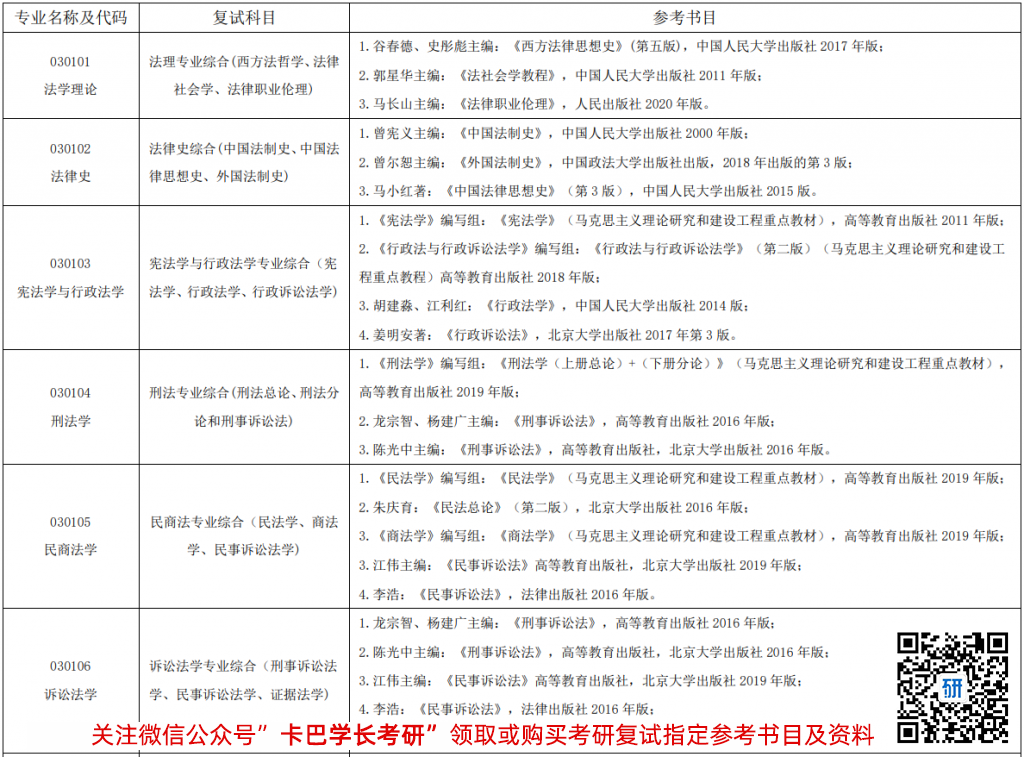 南京大學法學院 2021 年碩士研究生復試科目和參考書目
專業名稱及代碼 復試科目 參考書目