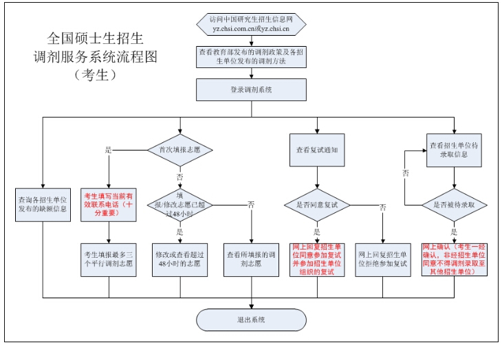 考研復試調(diào)劑流程圖