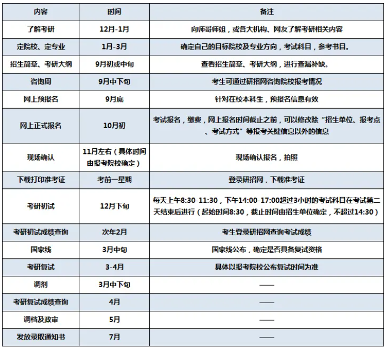 22考研是什么時候考