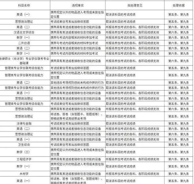 浙江百余名考生違規(guī)被處理！或將面臨取消單科成績！