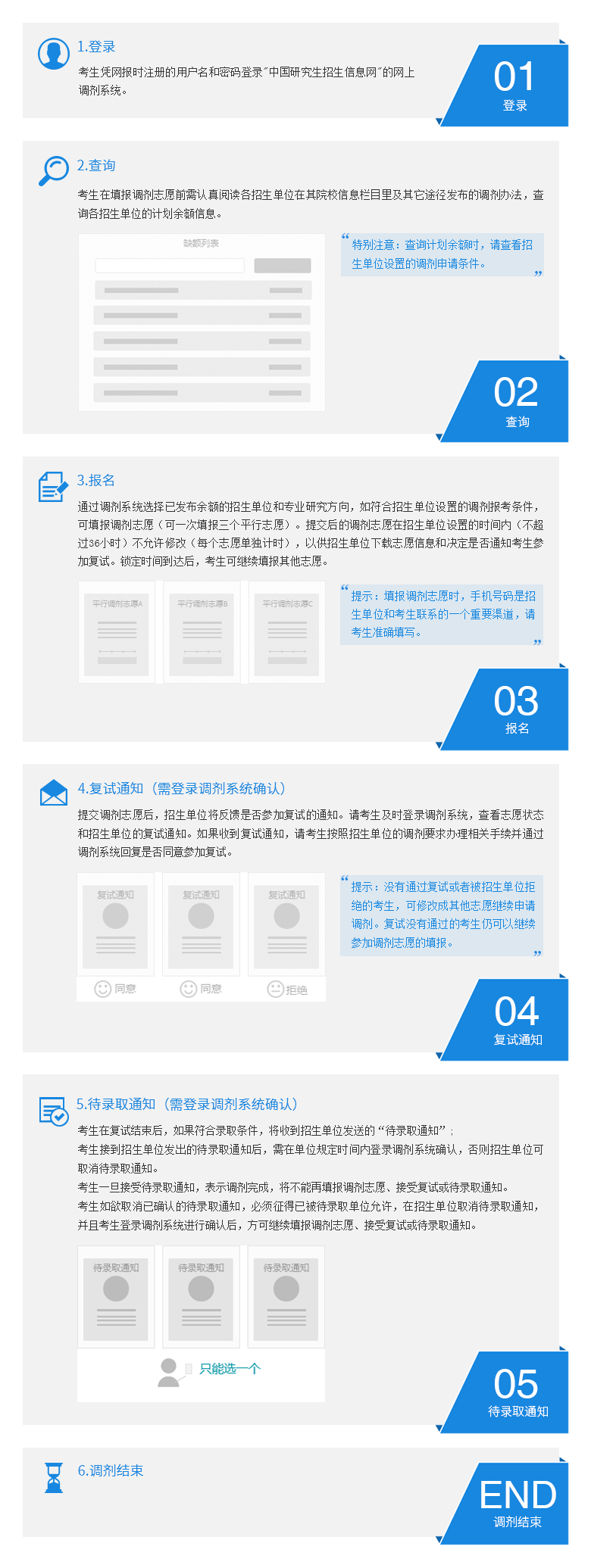 考研調劑流程圖