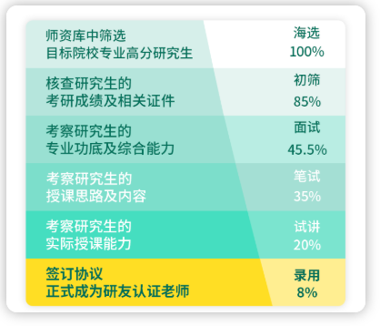 為什么考研一定要找直系研究生？