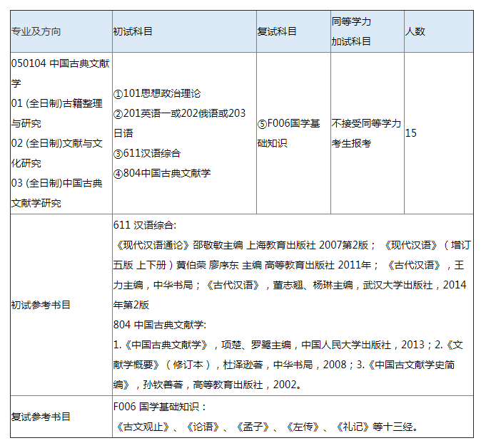 2021年南京師范大學中國古典文獻學考研真題專業目錄及參考書目