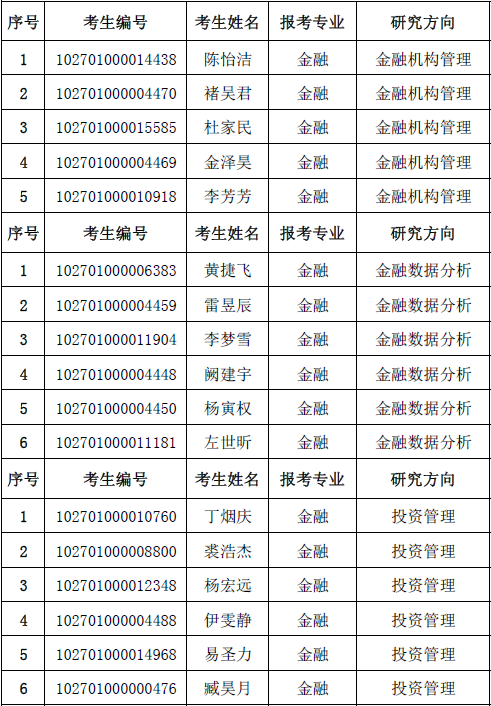 2021年上海師范大學金融專碩一志愿擬錄取名單公告（1）