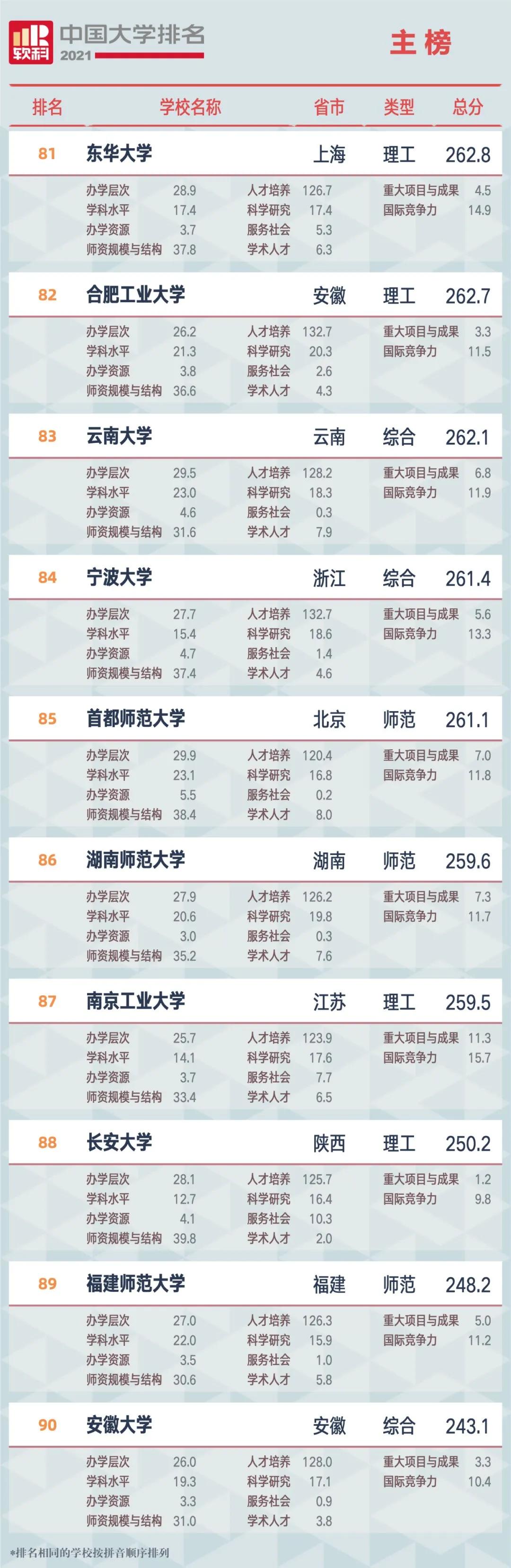 2021中國大學排名,軟科中國大學排名你的目標院校排多少？