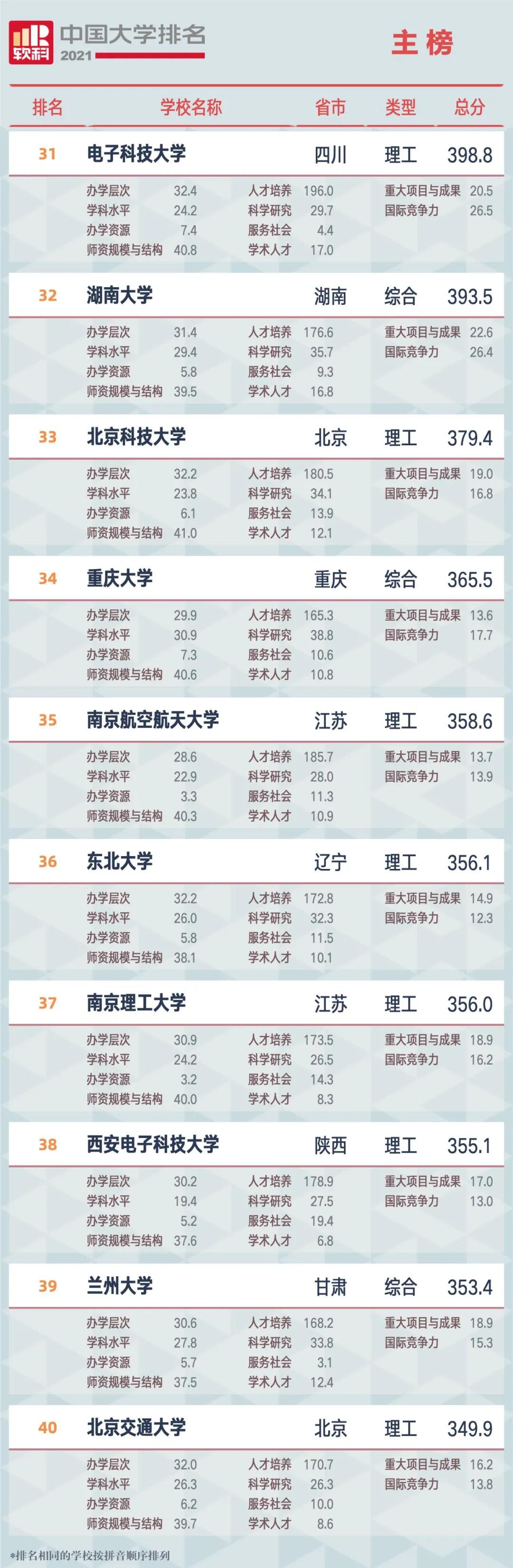 2021中國大學排名,軟科中國大學排名你的目標院校排多少？