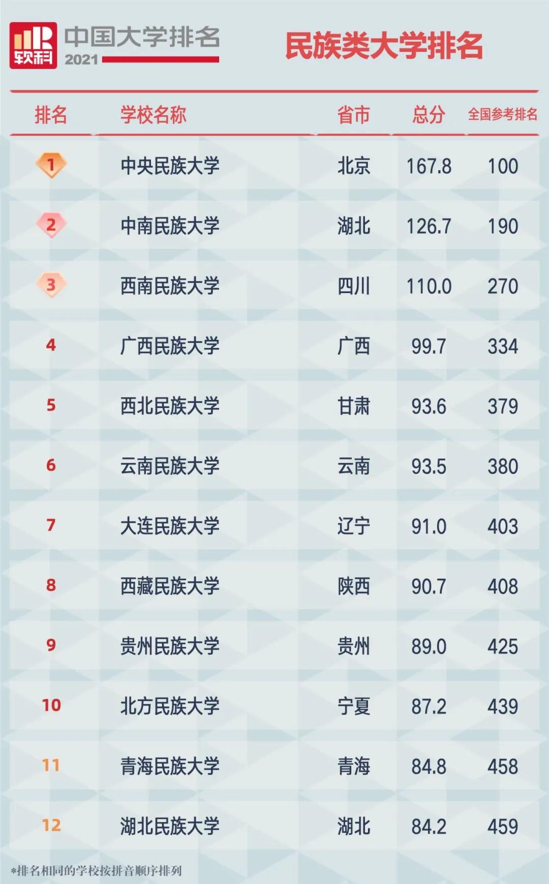 2021中國大學(xué)排名,中國醫(yī)藥類大學(xué)排名你的目標(biāo)院校排多少？