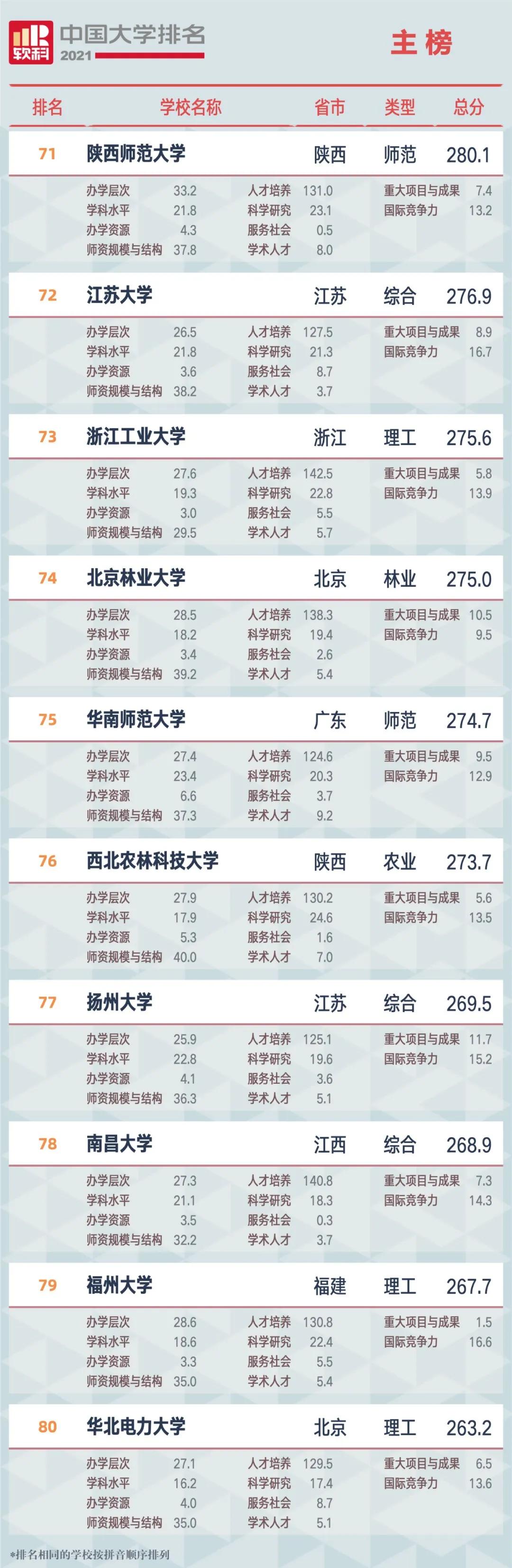 2021中國大學排名,軟科中國大學排名你的目標院校排多少？