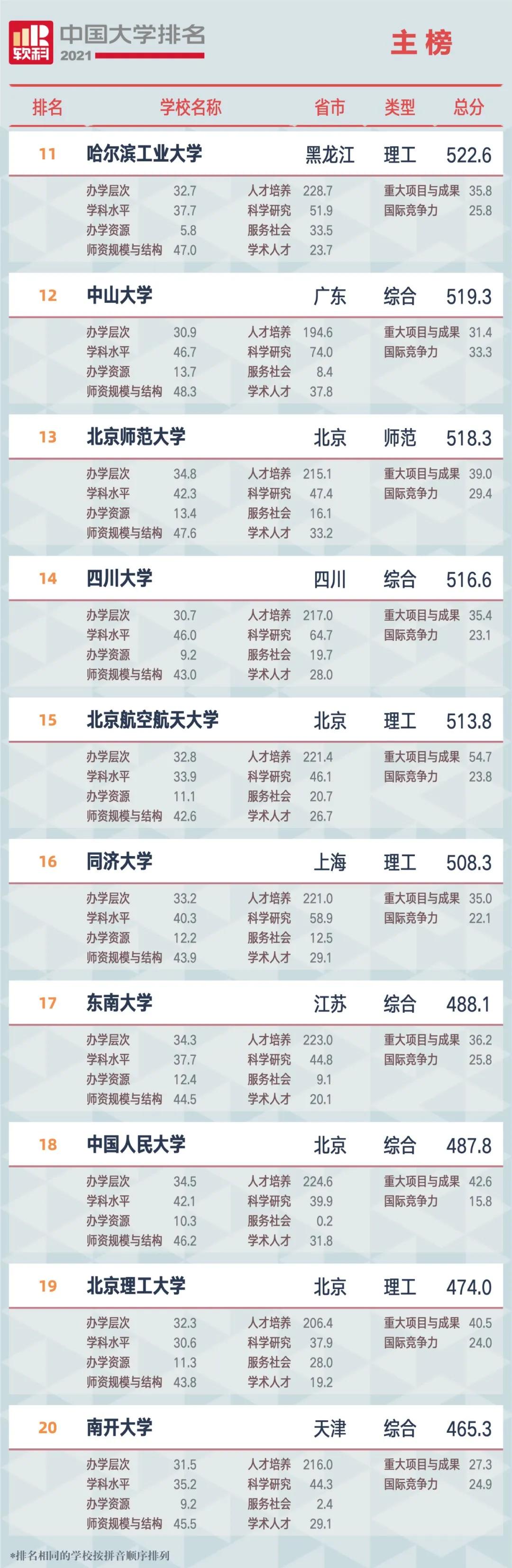 2021中國大學排名,軟科中國大學排名你的目標院校排多少？