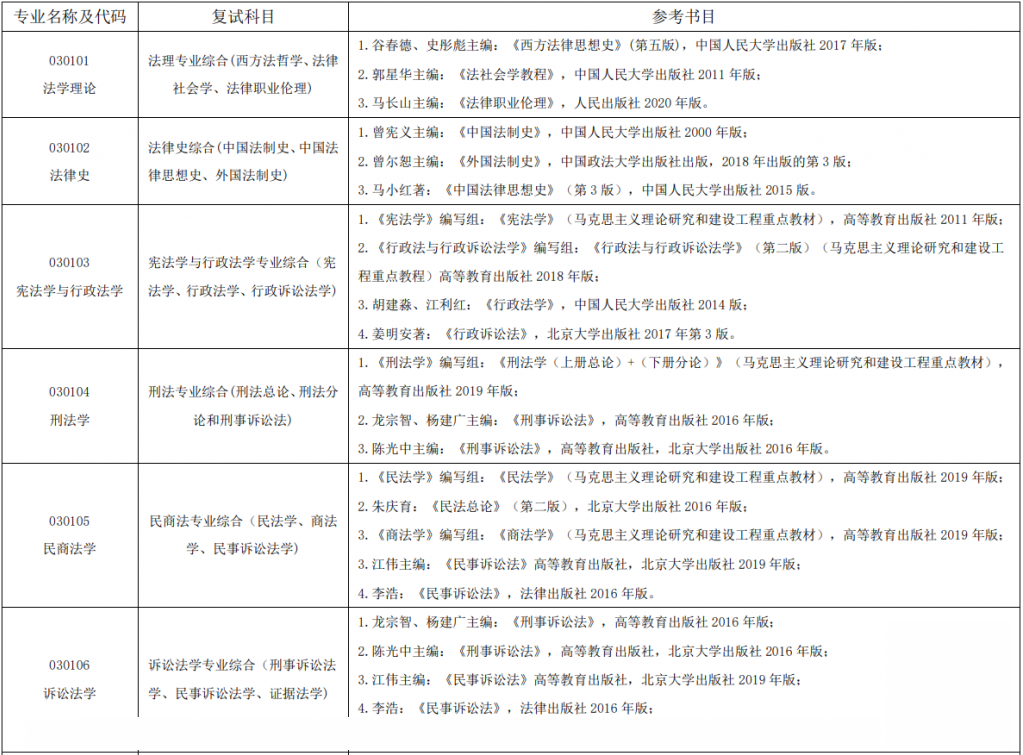 2021年南京大學法學院碩士研究生復試科目和參考書