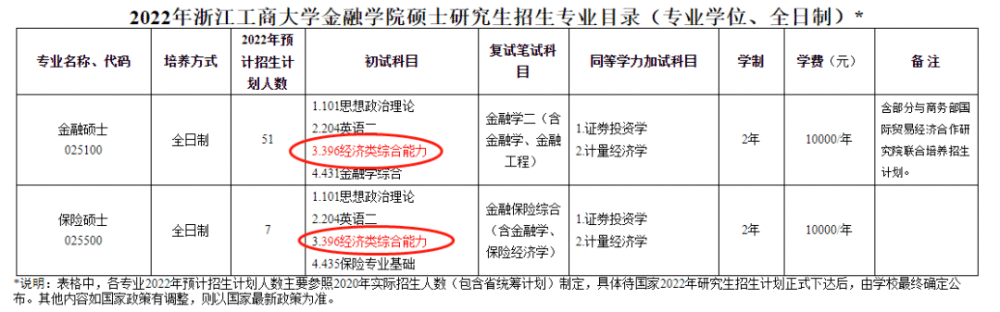 22考研2021年30所學(xué)校考研換專(zhuān)業(yè)課了！有你報(bào)考的學(xué)校嗎？