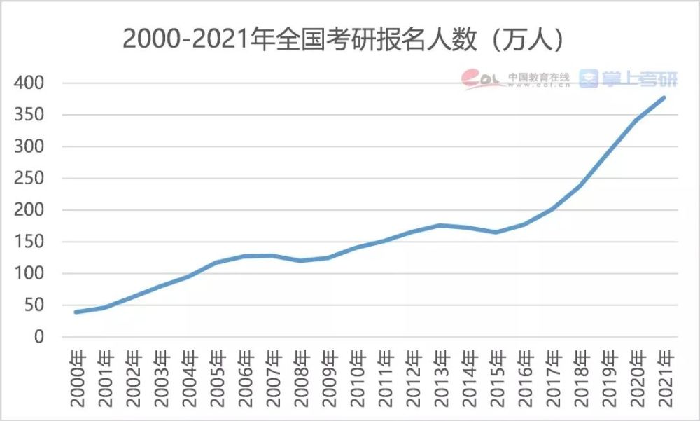 考研調(diào)查報告權(quán)威發(fā)布！二戰(zhàn)生才是最大贏家？