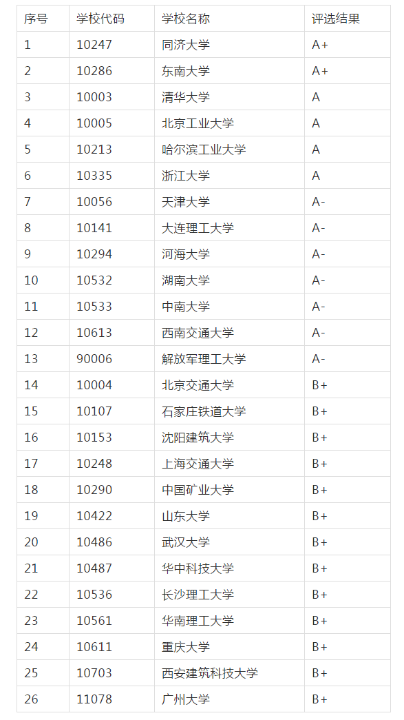 22考研丨土木工程專業院校排名