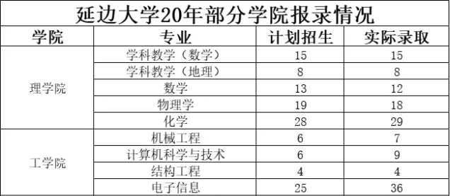 一所具有鮮明民族特色的地方綜合性大學(xué)，坐落在吉林省邊陲——延吉市，該校是國家“211工程”重點(diǎn)建設(shè)大學(xué)。