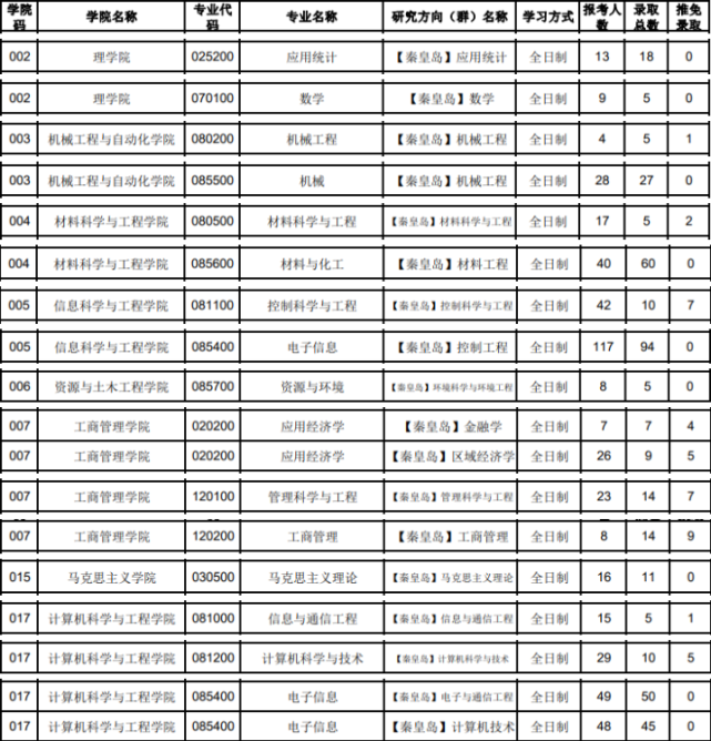 從其官網(wǎng)公布的20考研報(bào)錄比來看，共招18個(gè)專業(yè)，報(bào)考499人，總錄取394人(含推免41人)，統(tǒng)考報(bào)錄比僅1.4：1，且不乏一些像應(yīng)用統(tǒng)計(jì)、機(jī)械、金融學(xué)、管科、計(jì)算機(jī)這樣的熱門專業(yè)。