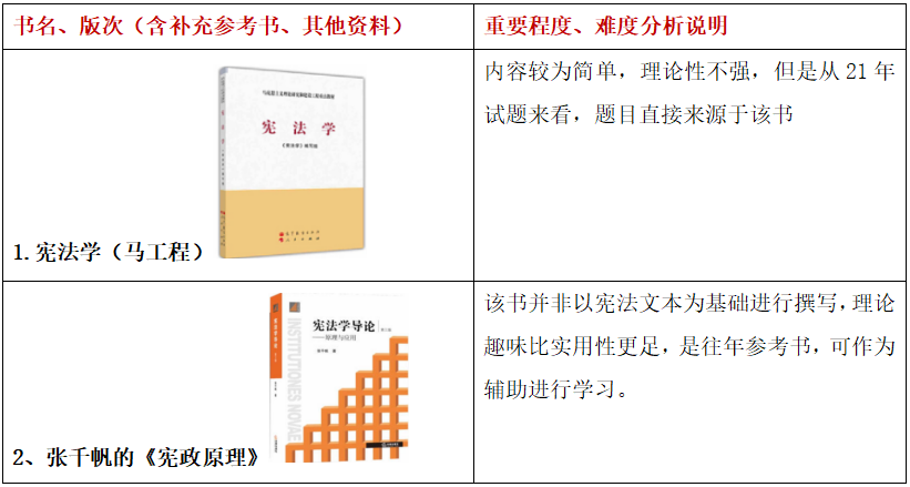 22考研南京大學法學學碩復習參考書資料,新上岸學長高效復習經驗