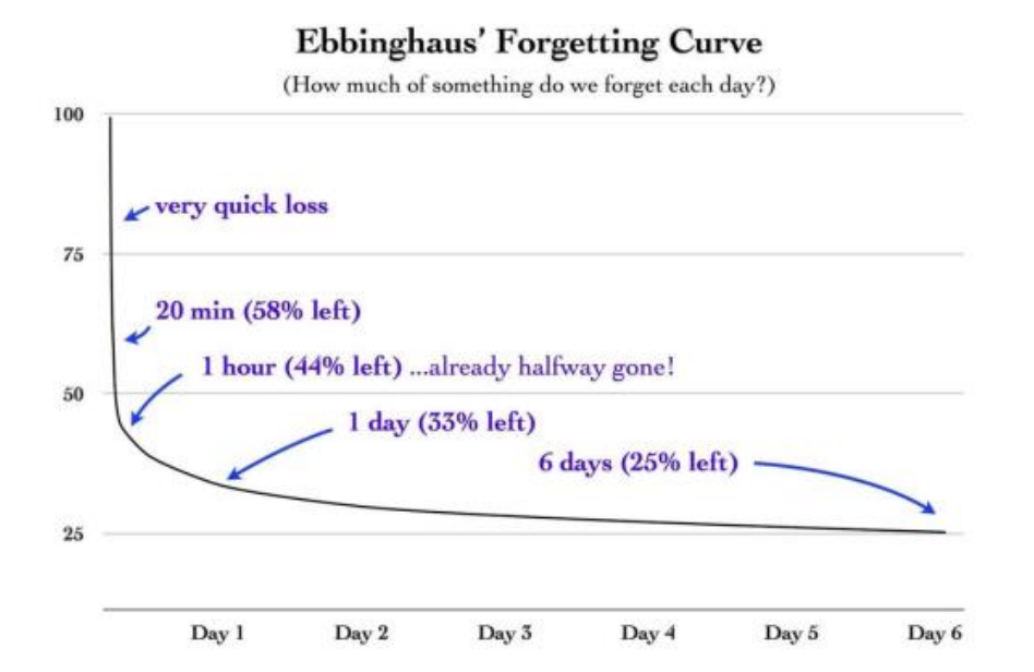 圖：艾賓浩斯遺忘曲線