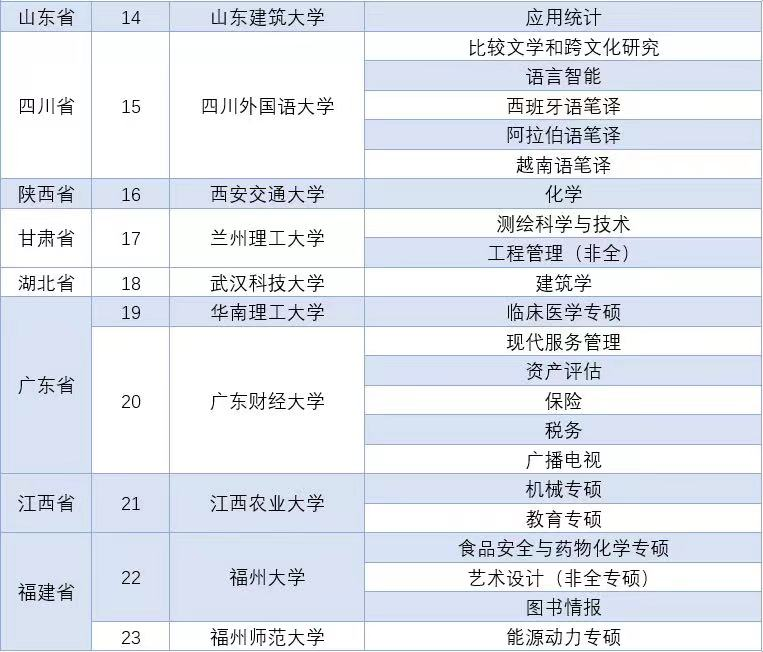 22考研新增45個碩士點！感興趣就考吧